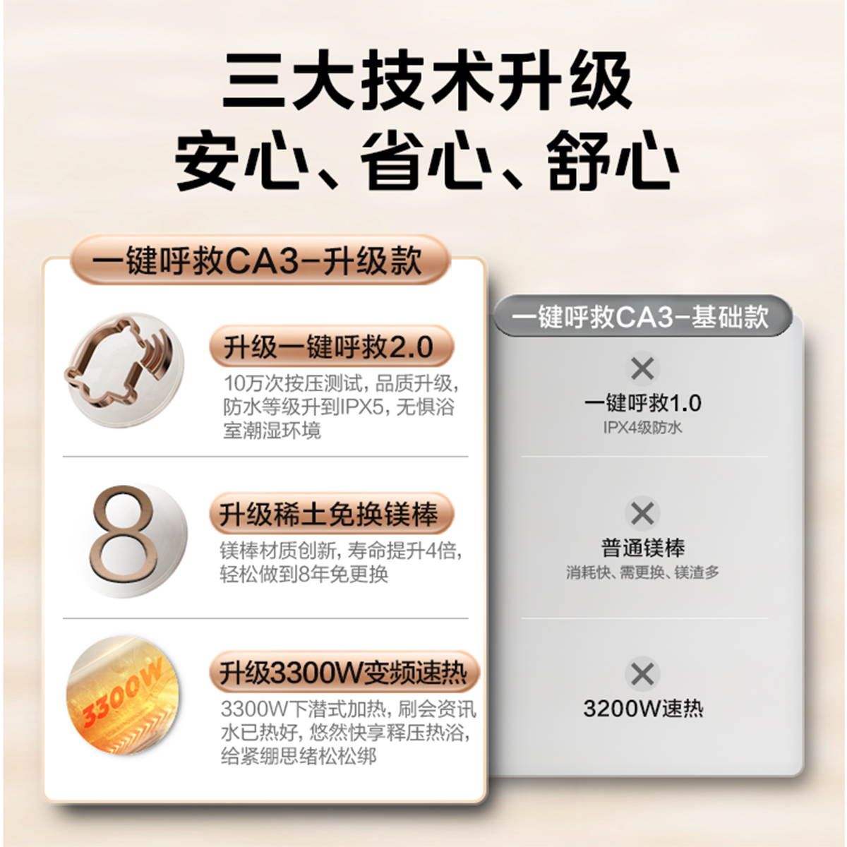 美的美颐享60升电热水器 出水断电一键呼救 3300W变频速热 F6032-CA3(HEY)
